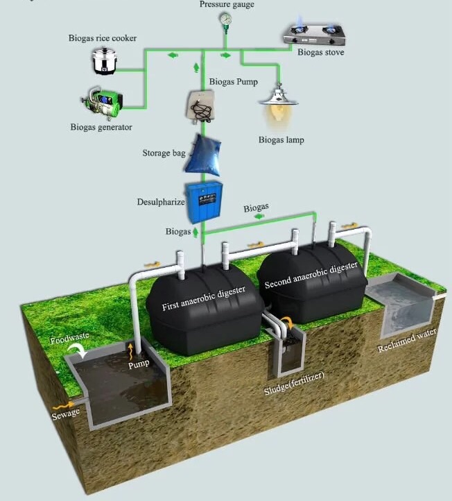 Biogas system, Biogas  Project