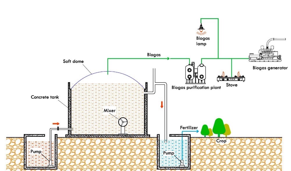 Biogas system, Biogas  Project