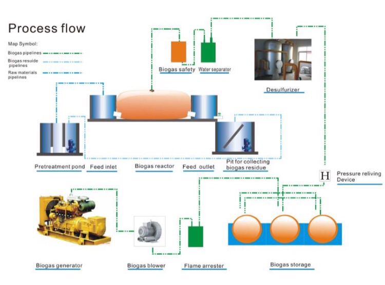 Biogas system,Biogas Project